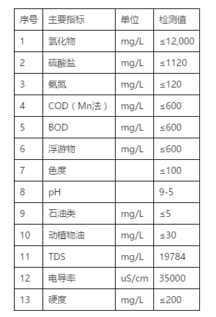 水質(zhì)特點洗煙廢水.png